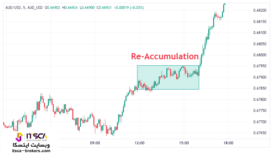 Re-Accumulation باز تجمیع در ict