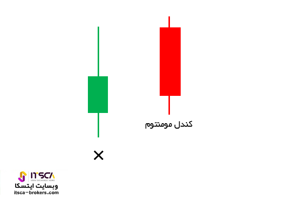 کندل مومنتوم Momentum Candle