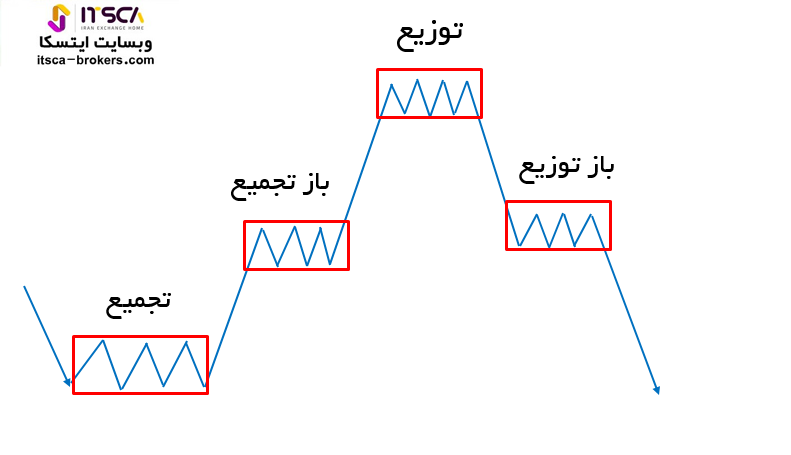 اصطلاحات مهم پرایس اکشن ict