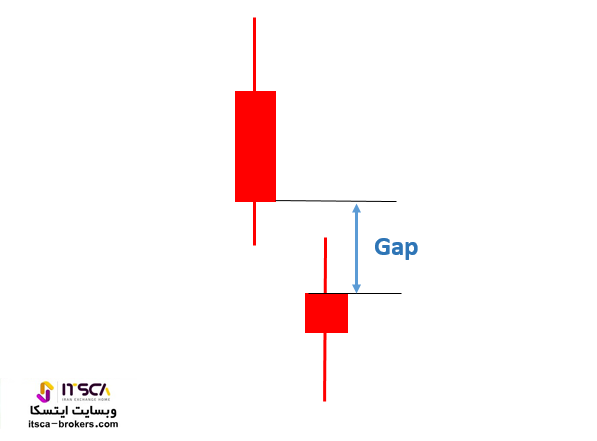 کندل گپ Gap Candle