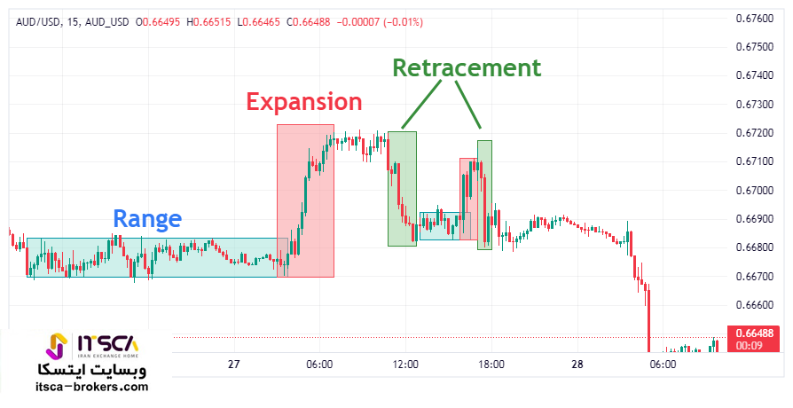 ریتریسمنت Retracement