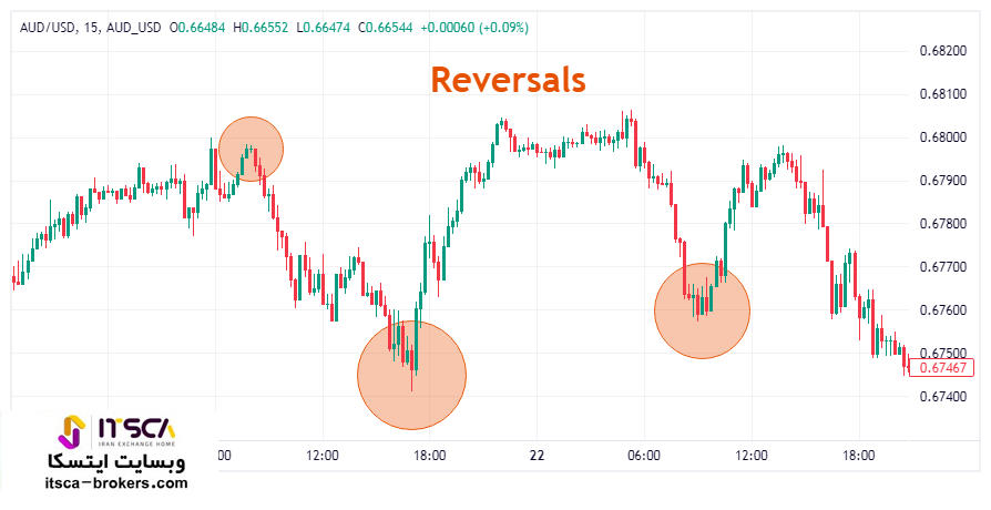 ریورسال Reversal