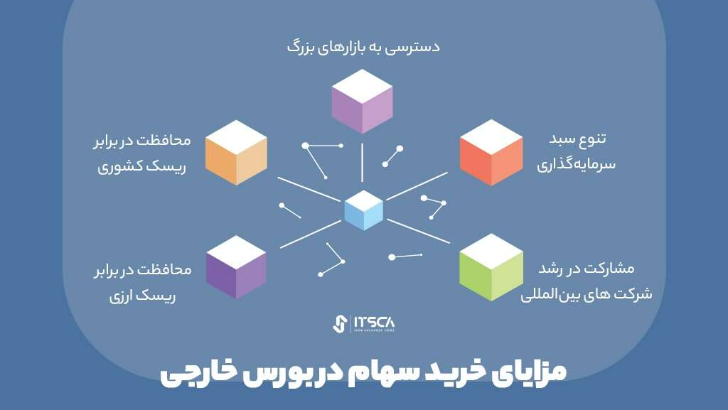 مزایای بازار بورس بین المللی فارکس 