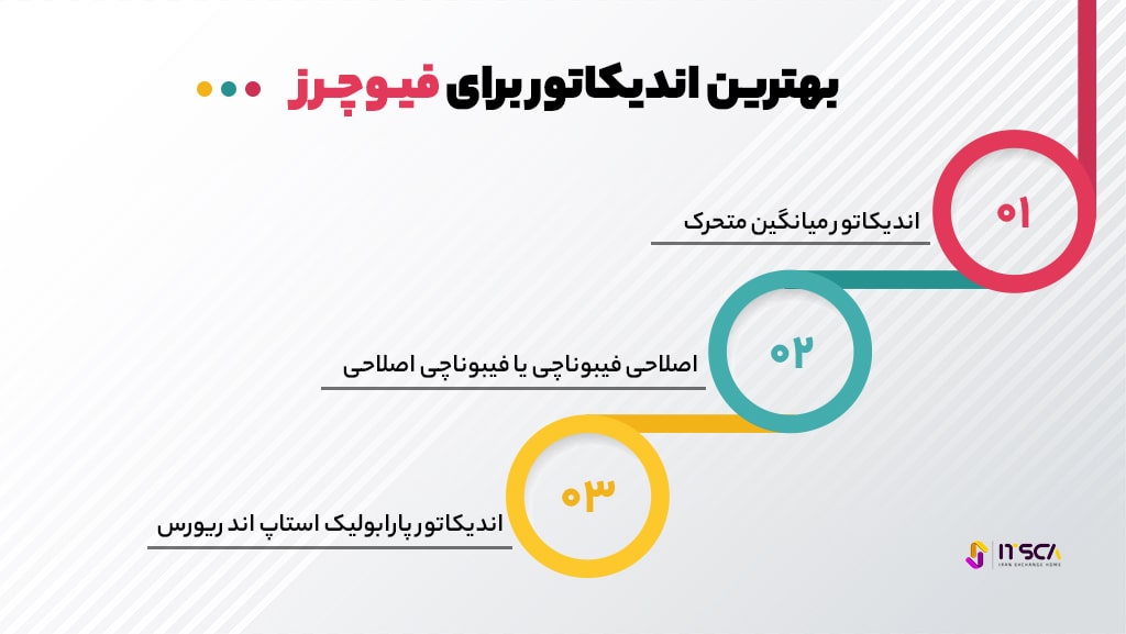 بهترین اندیکاتور برای فیوچرز کدام است