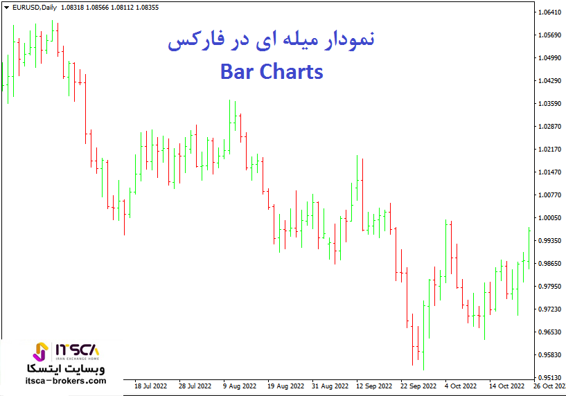 نمودار میله ای در فارکس