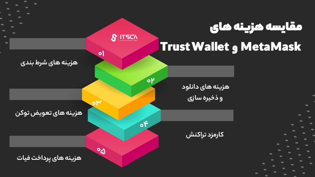 مقایسه کارمزدها و شرط بندی در تراست والت و متامسک