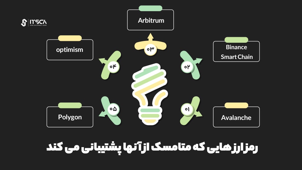 متامسک از کدام رمز ارزها پشتیبانی می کند؟