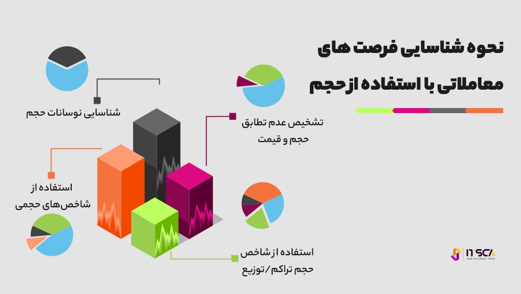 چگونه با استفاده از حجم فرصت‌‌های معاملاتی را تشخیص دهیم؟