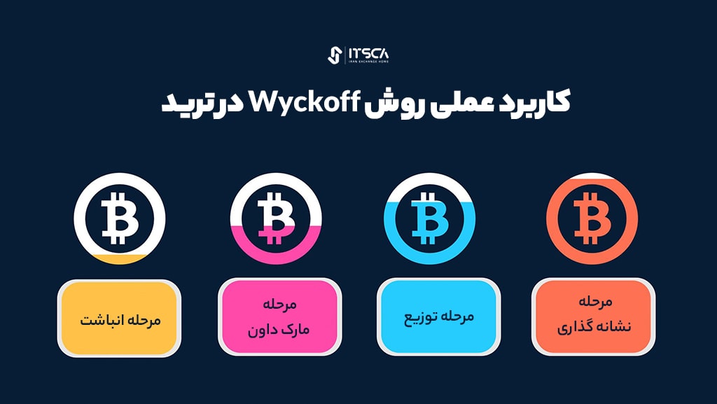 کاربرد عملی روش wykoff در ترید