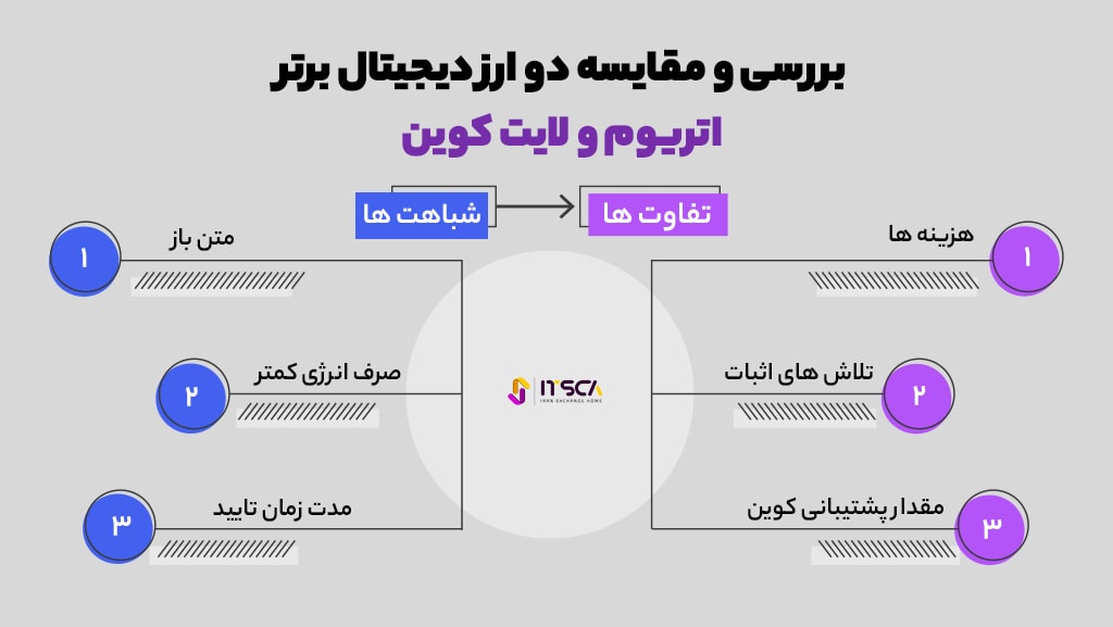 شباهت و تفاوت اتریوم و لایت کوین چیست