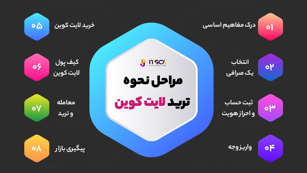 مراحل و نحوه معامله لایت کوین