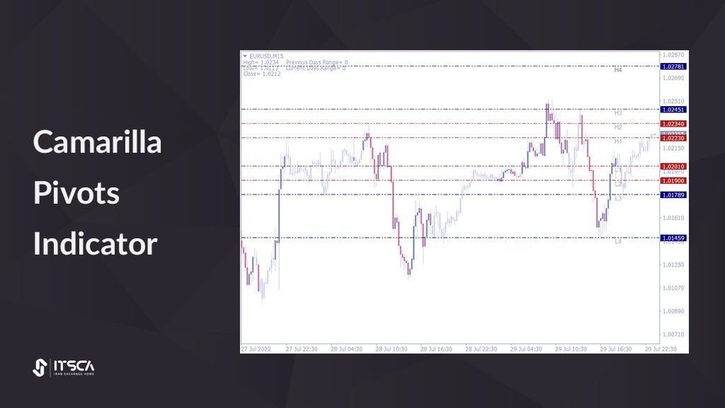 بهترین اندیکاتور پیوت پوینت: Camarilla Pivots Indicator