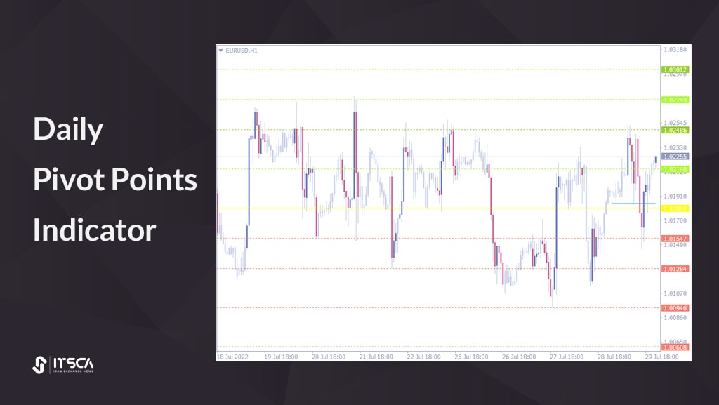 بهترین اندیکاتور پیوت: Daily Pivot Points Indicator