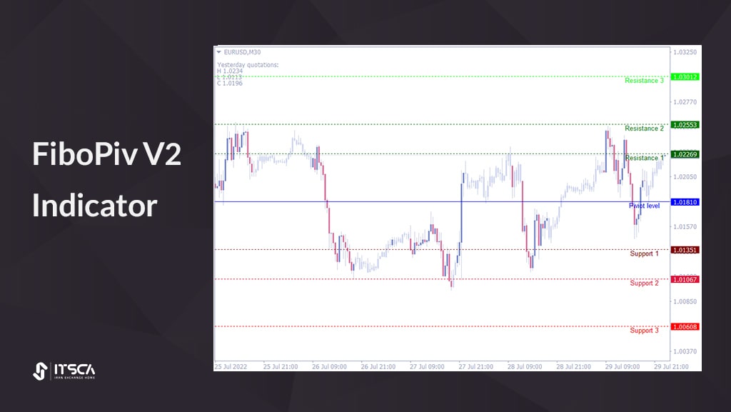 بهترین اندیکاتور پیوت: FiboPiv V2 Indicator