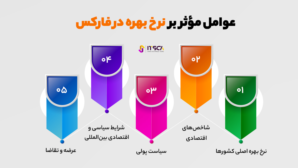 عوامل مؤثر بر نرخ بهره در فارکس