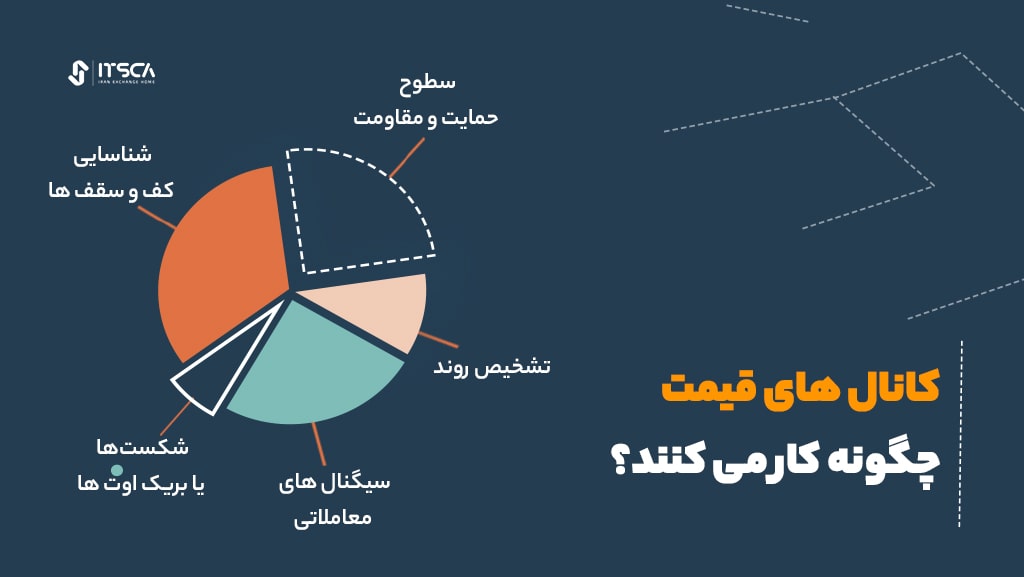 کانال در فارکس