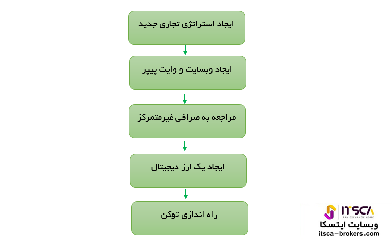 نحوه راه اندازی یک IDO