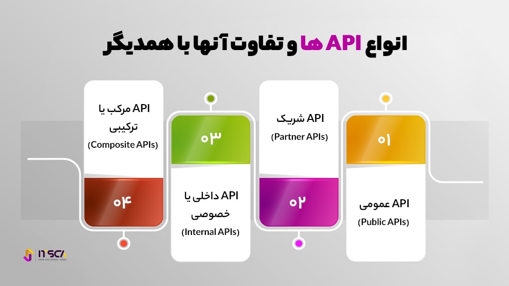 انواع Api و کاربرد Api ارز دیجیتال