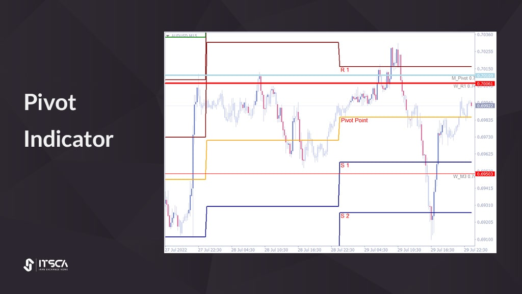 بهترین اندیکاتور پیوت: Pivot Indicator