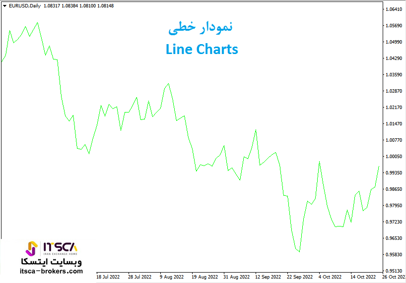 نمودار خطی در فارکس