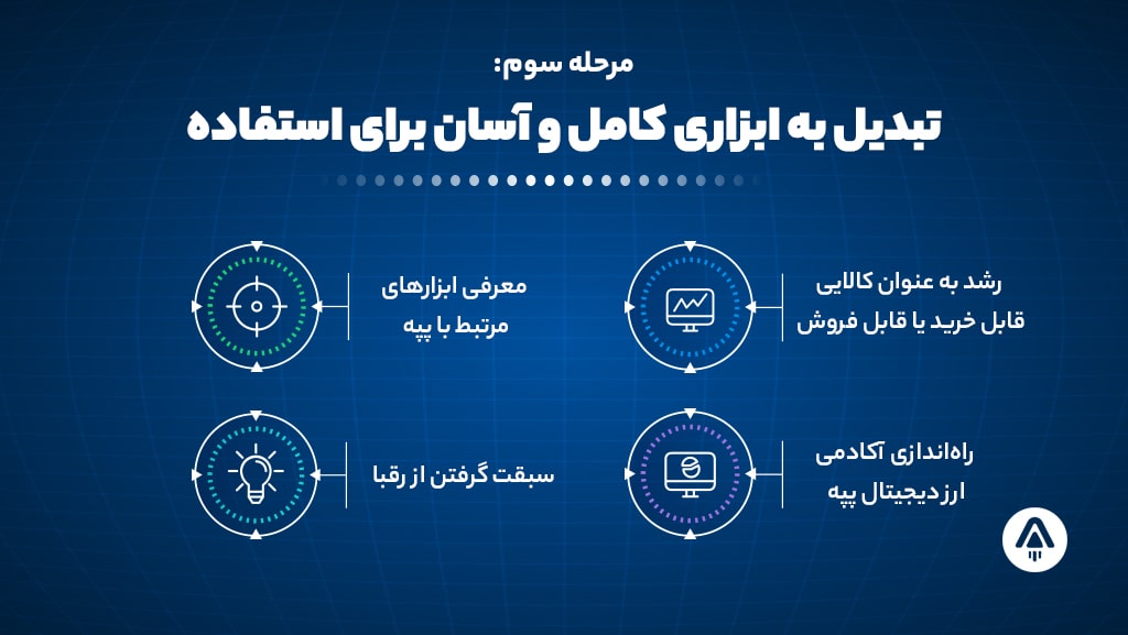 مرحله سوم در مسیر پیشرفت میم کوین پپه: تبدیل به ابزاری آسان برای استفاده 