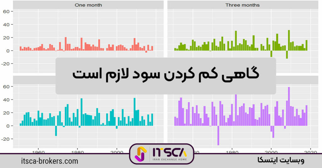 کم کردن سود برای کنترل دراودان