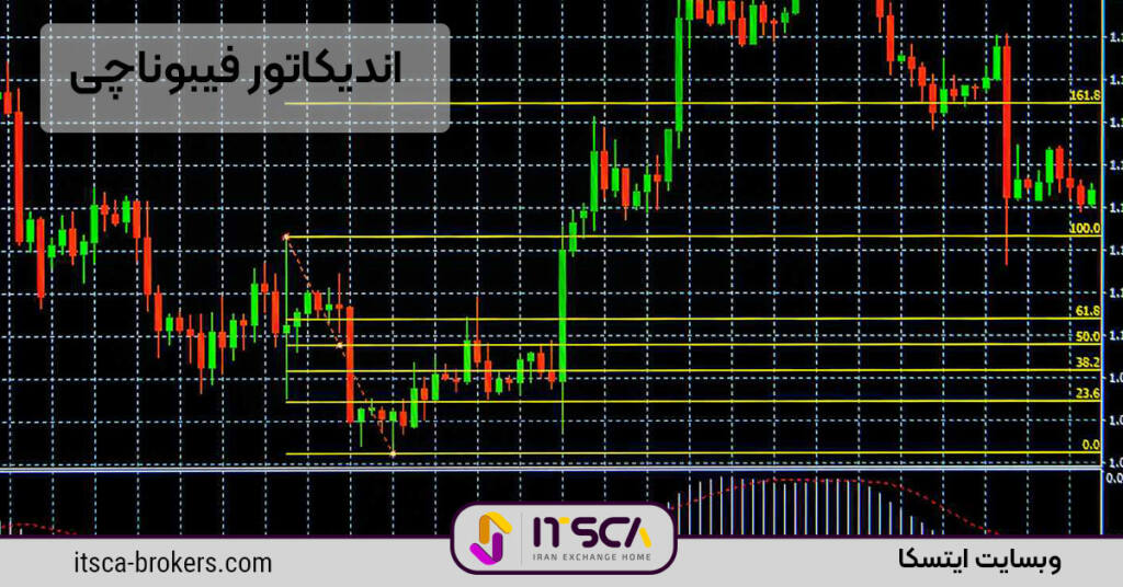 اندیکاتور فیبوناچی