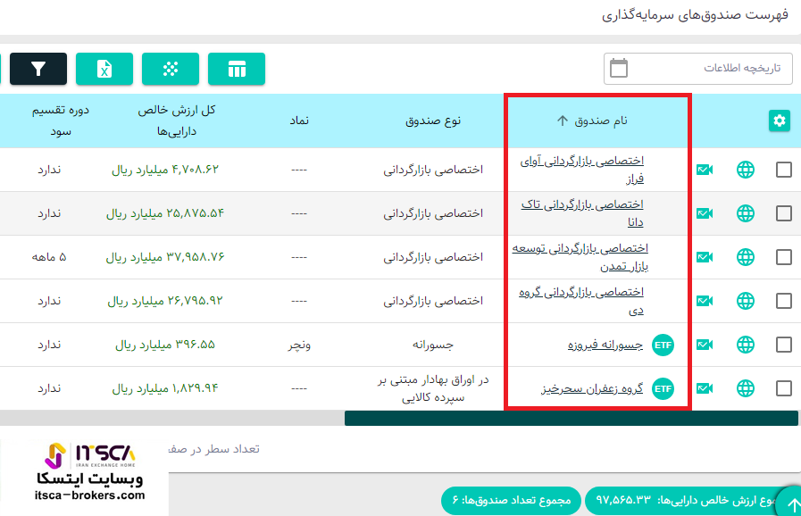 بازدهی صندوق های سهامی