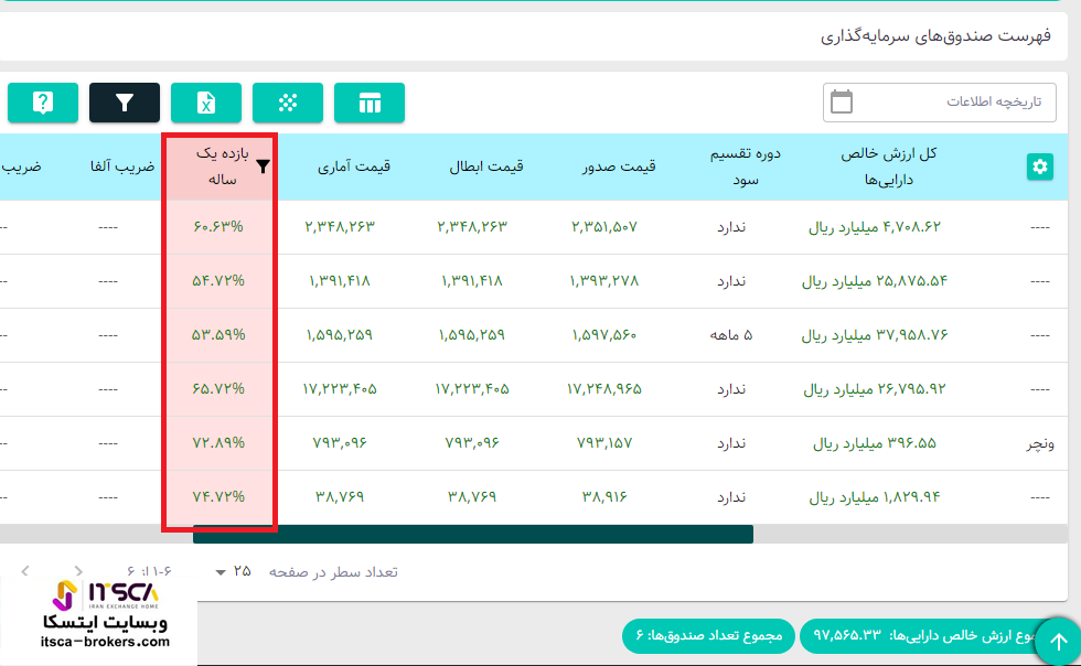 بازدهی صندوق های سهامی