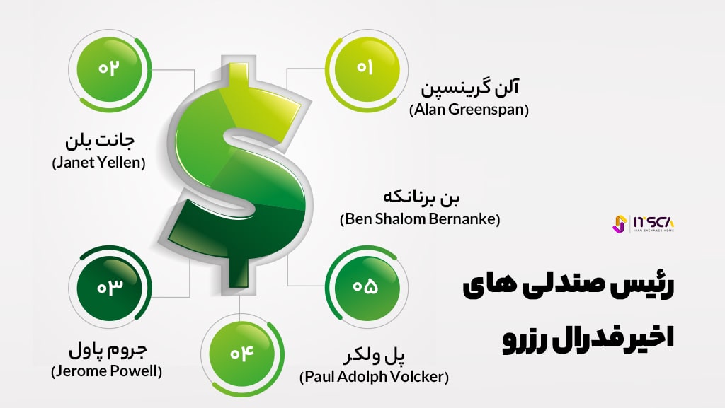 رئیس های سازمان فدرال رزرو