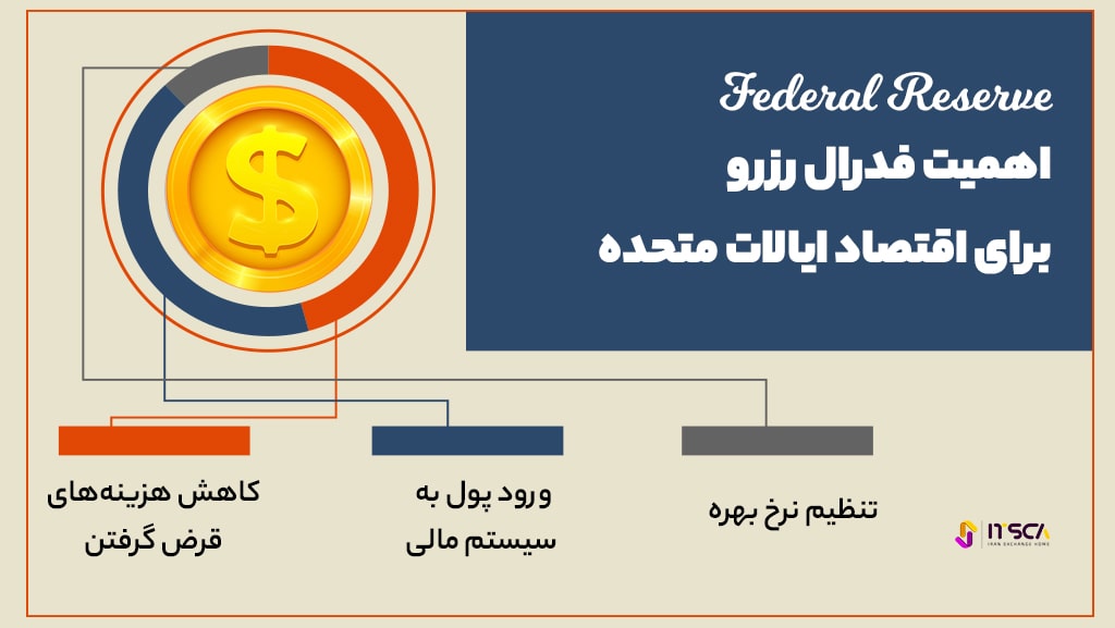 اهمیت فدرال رزور بر روی اقتصاد ایالات متحده آمریکا