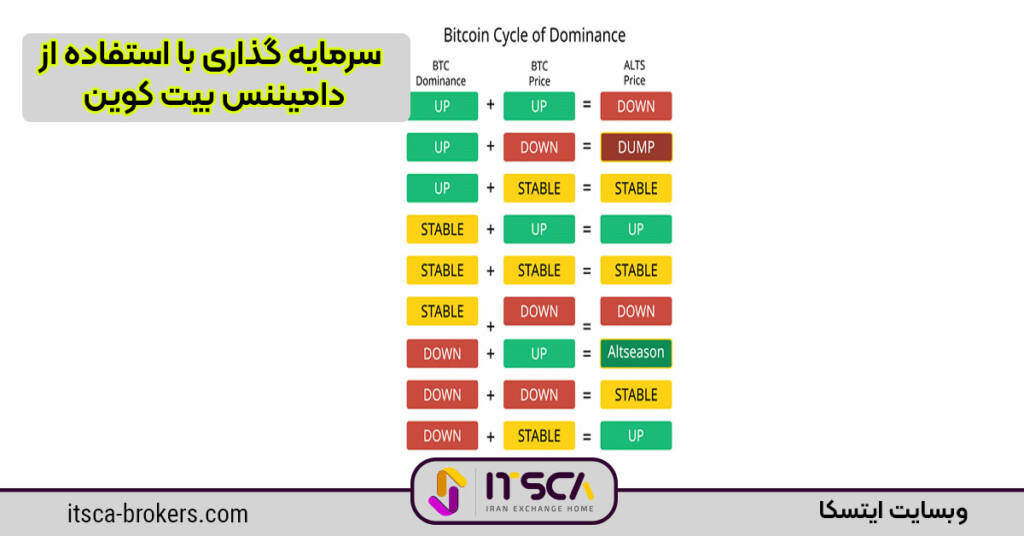 سرمایه گذاری با دامیننس بیت کوین