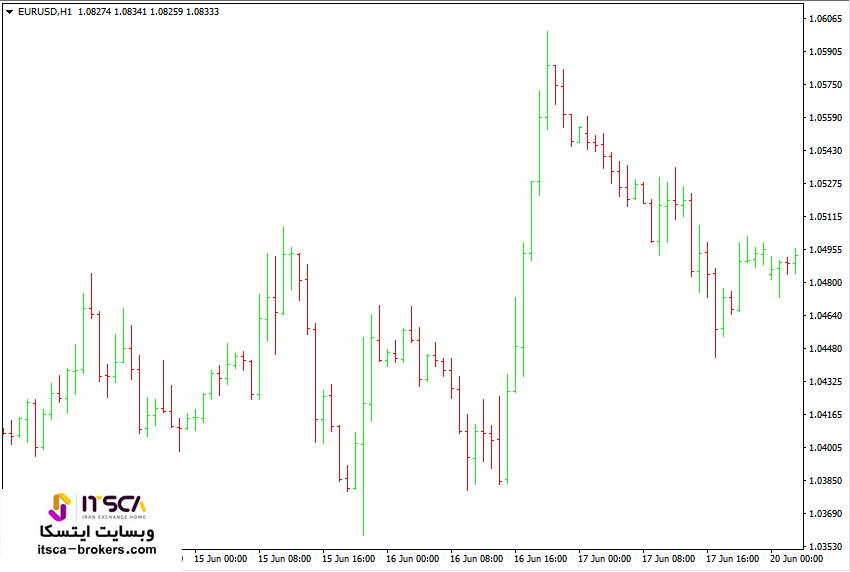 نمودار میله ای در فارکس