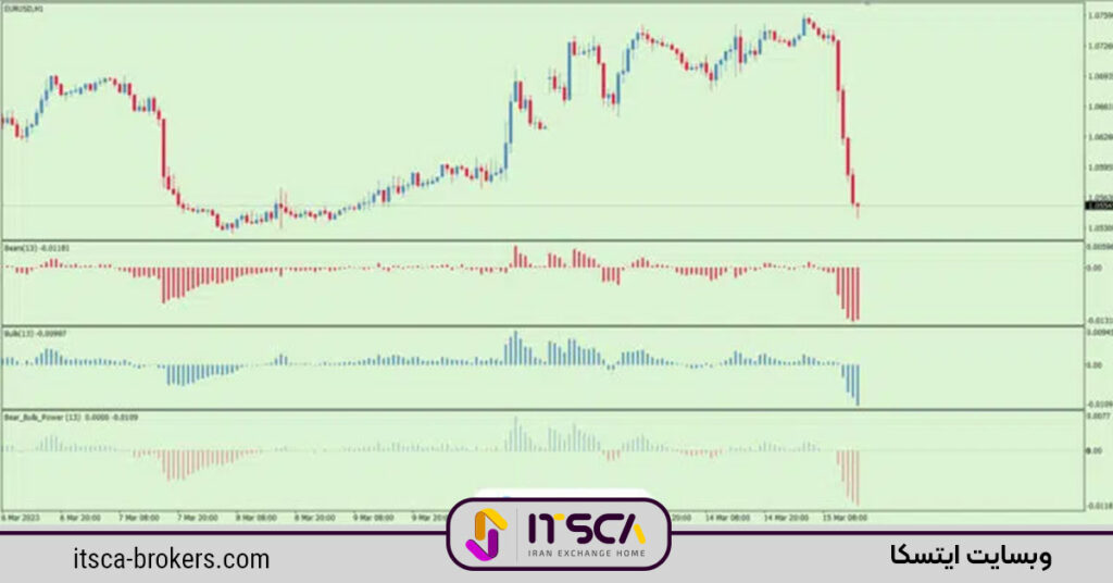 اوردرفلو چیست + اندیکاتور آن در متاتریدر 4