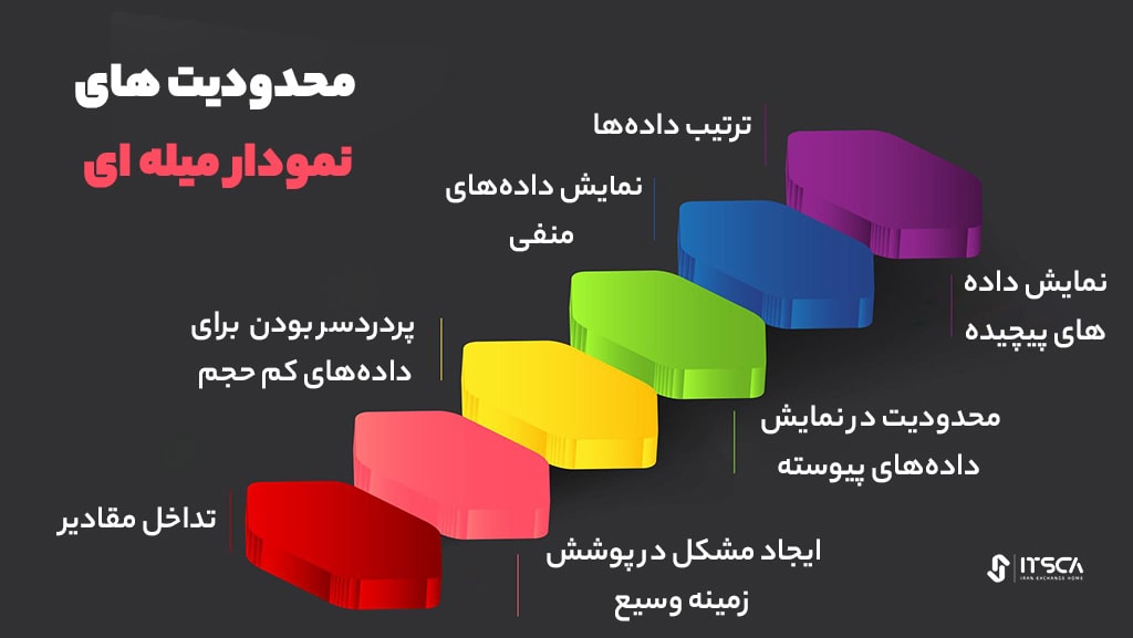 محدودیت های نمودار میله ای چیست؟