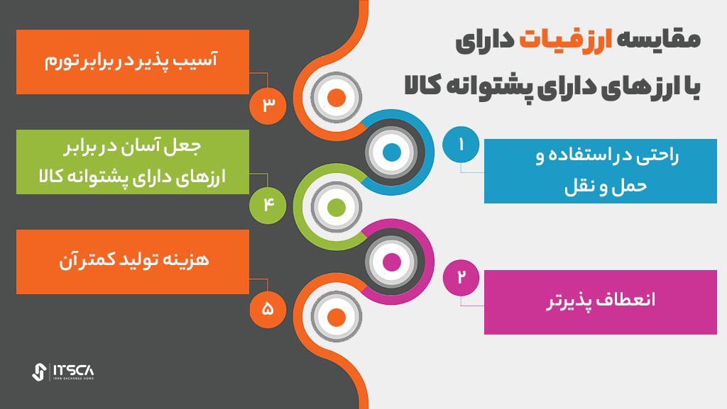 مقایسه فیات مانی با ارزهایی که پشتوانه کالایی دارند