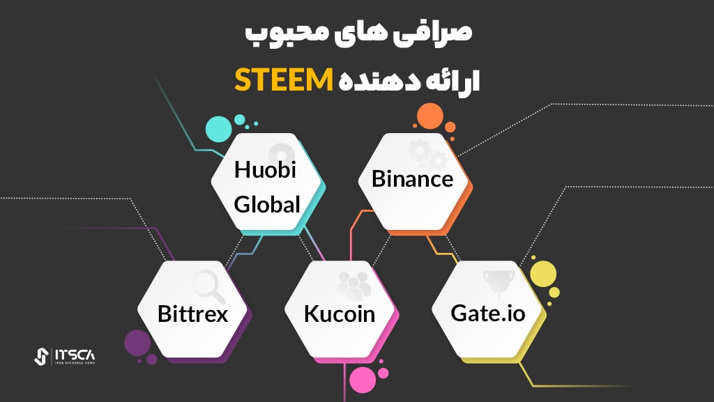 چند تا از صرافی هایی که steem ارائه می دهند.