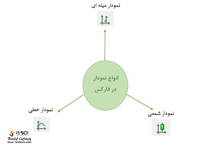 انواع نمودار در فارکس