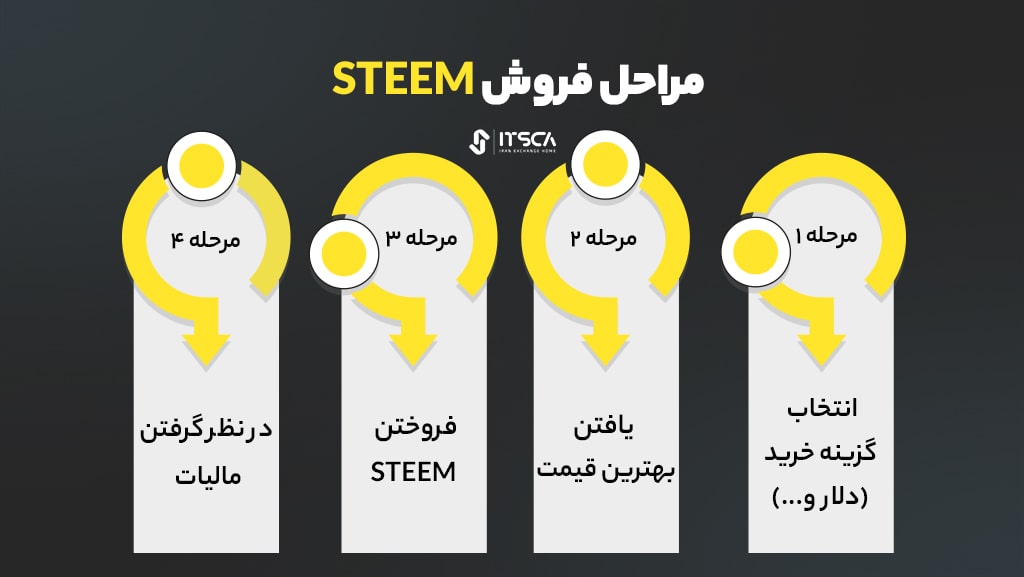 مراحل فروش 