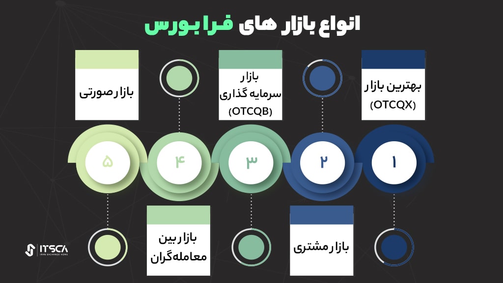 انواع بازارهای فرابورس کدامند؟