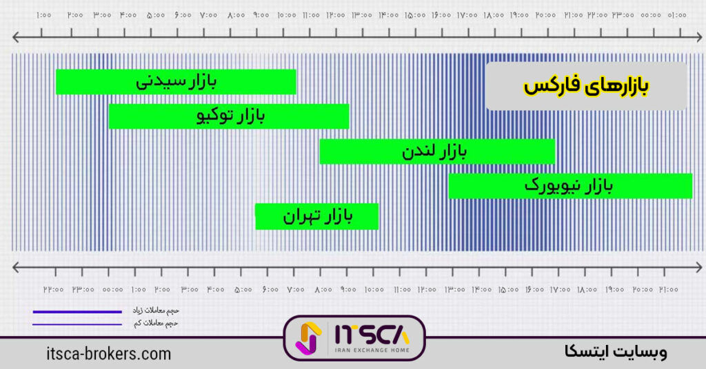 بازارهای فارکس و ساعت باز شدن بازار فارکس