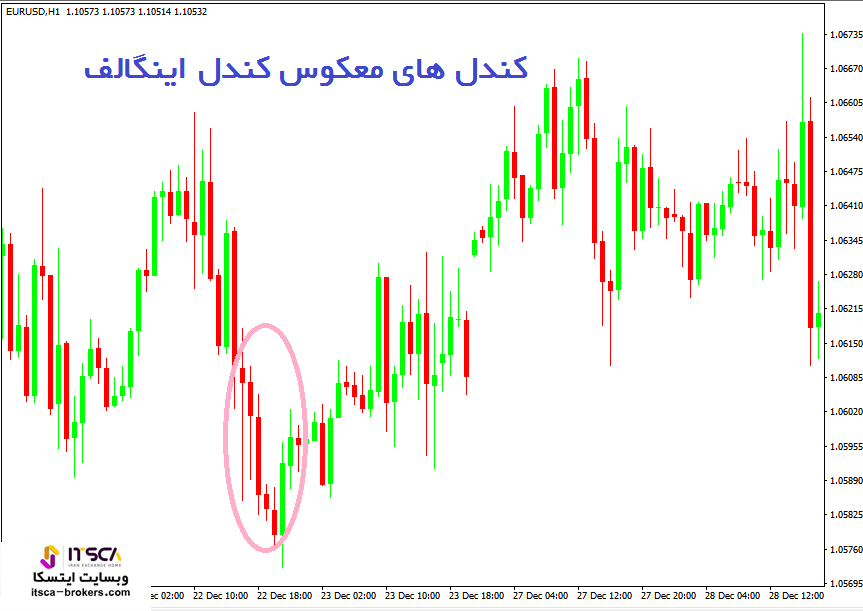 کندل های معکوس کندل اینگلف
