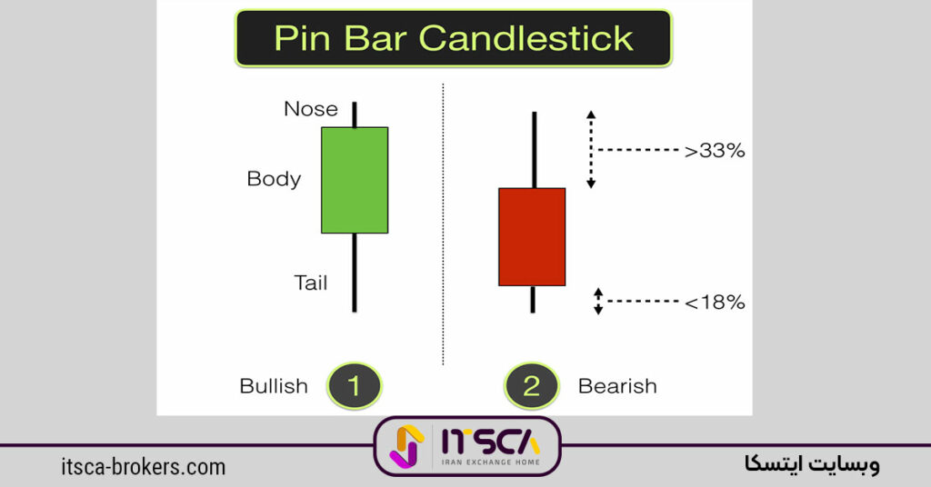 کندل پین بار چیست – نحوه استفاده از پین بار در تحلیل ها - پین بار