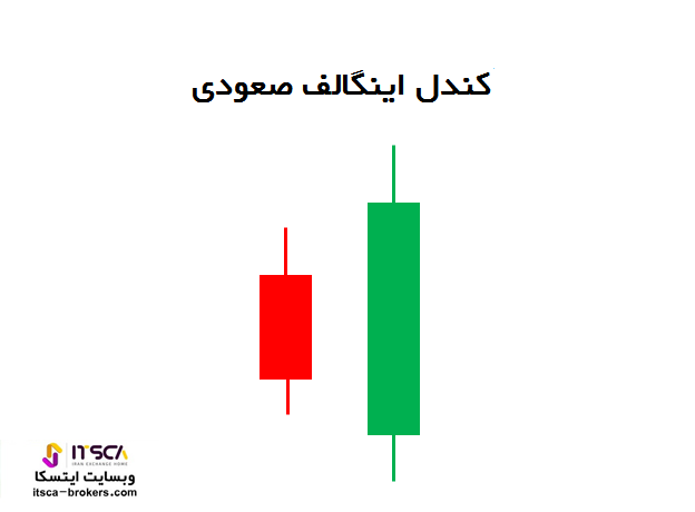 کندل اینگالف صعودی