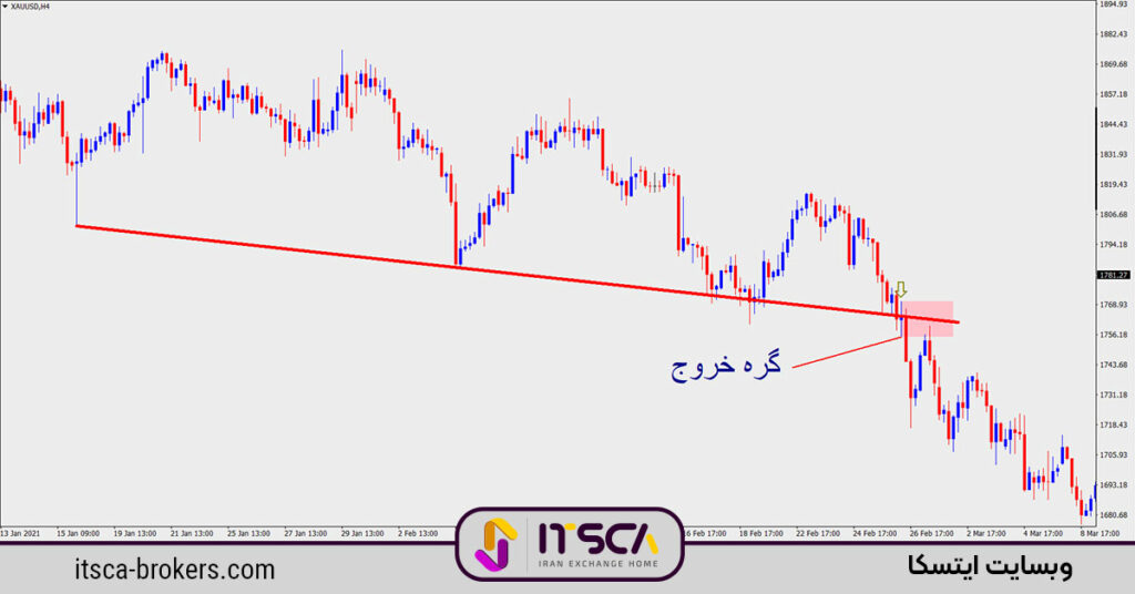 مزایا و معایب استفاده از تریگر