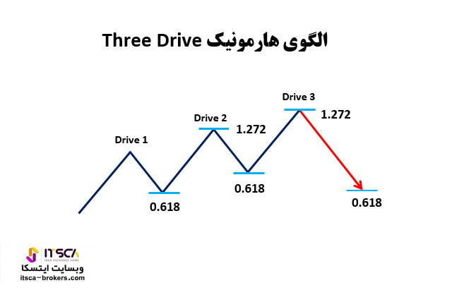 الگوی هارمونیک تری درایو 