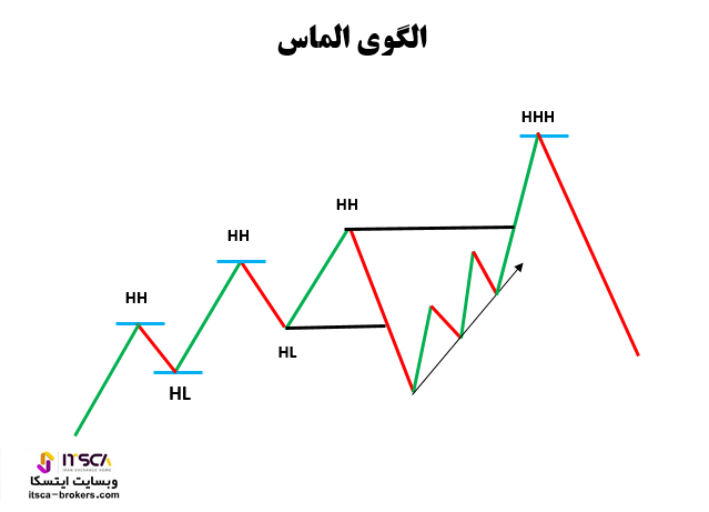 الگوی الماس در rtm