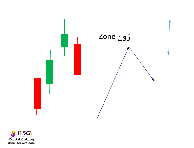 رسم زون در پرایس اکشن