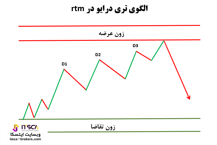 الگوی تری درایو در پرایس اکشن rtm