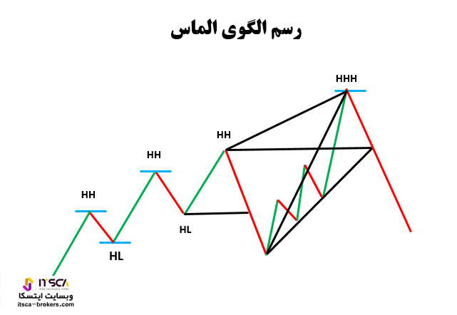 رسم الگوی دیاموند